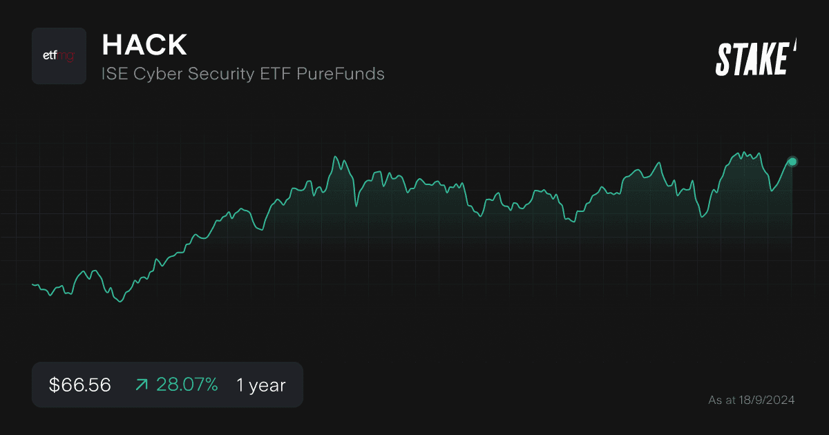 hack-cybersecurity-etf-1-year.png