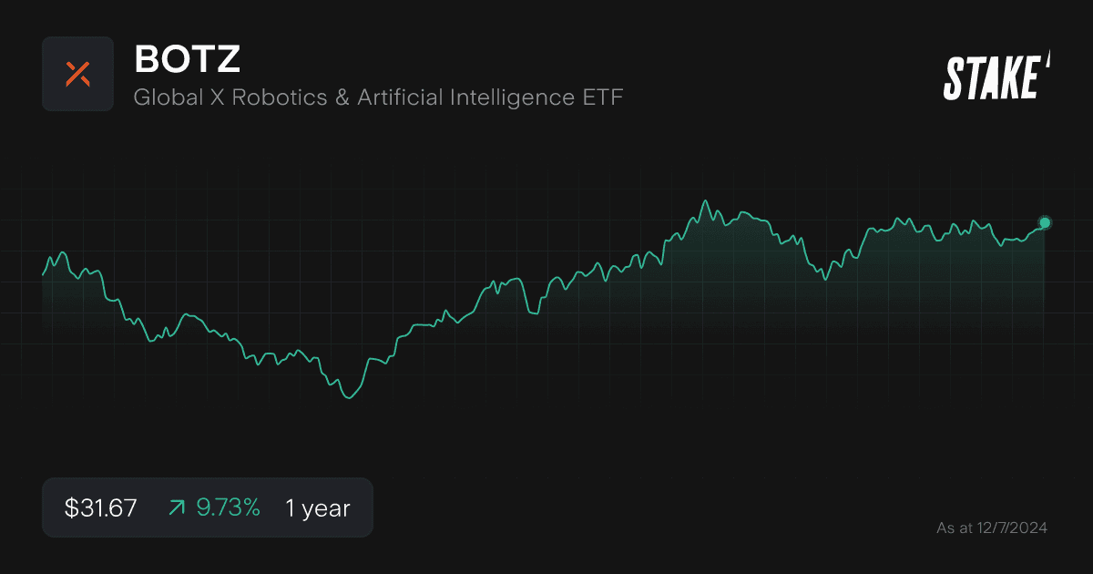 botz-etf-1-year-chart.png