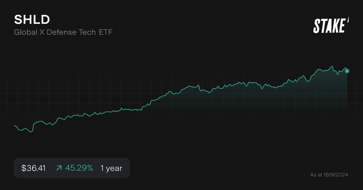 shld-cybersecurity-etf-1-year.png