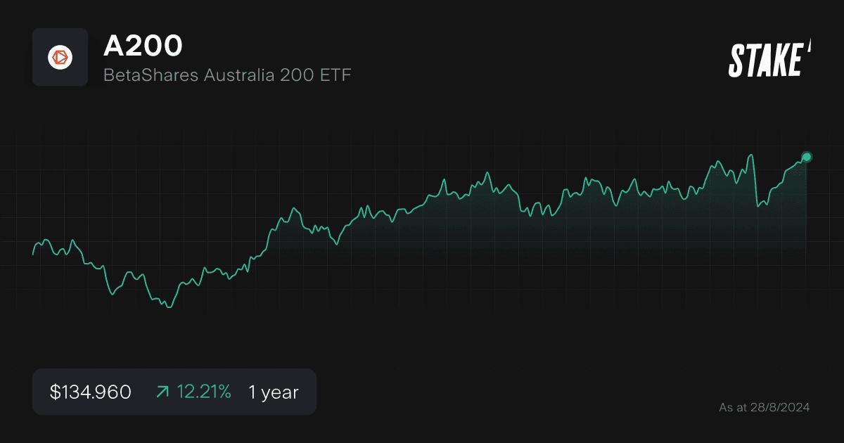 a200-index-fund-1-year-chart.png