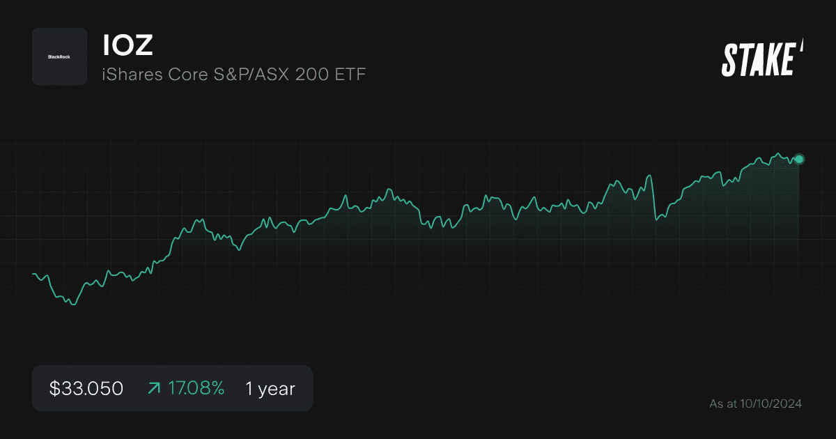 ioz-1-year-chart-asx200-etfs.png