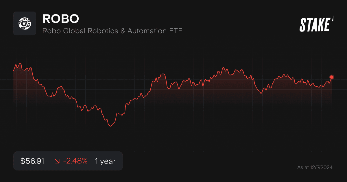 robo-etf-1-year-chart.png