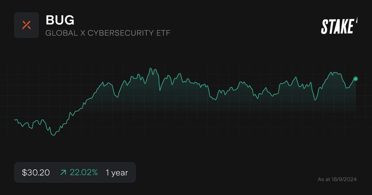 bug-cybersecurity-etf-1-year.png