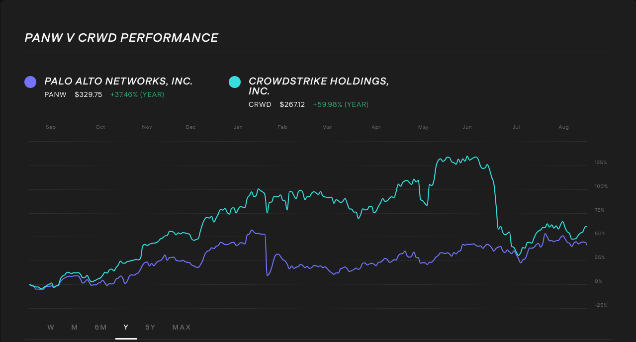 cybersecurity-stocks-1-year-panw-vs-crwd.png