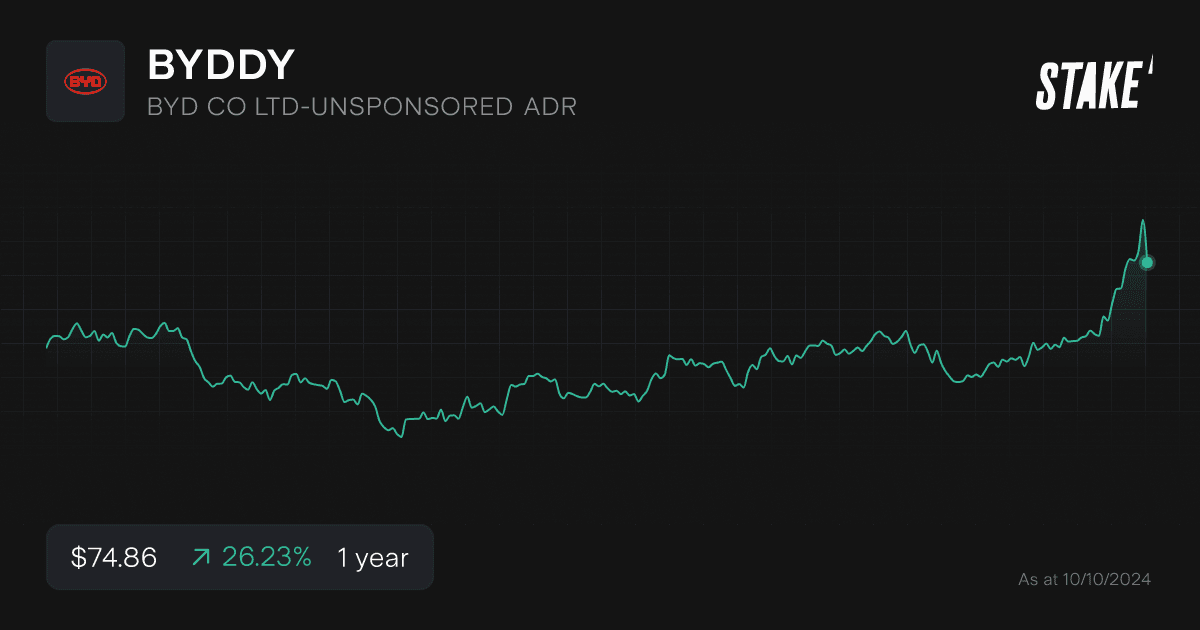 byddy-stock-price-performance.png