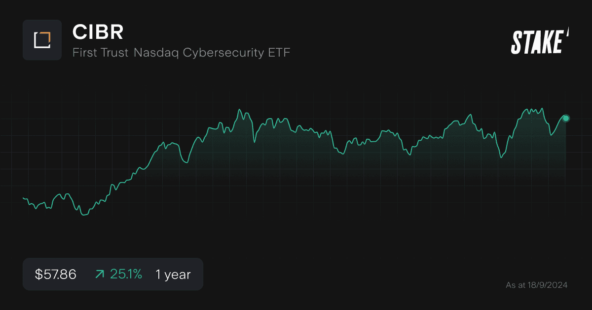 cibr-cybersecurity-etf-1-year.png