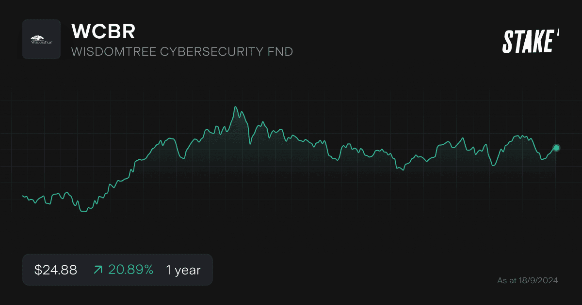 wcbr-cybersecurity-etf-1-year.png