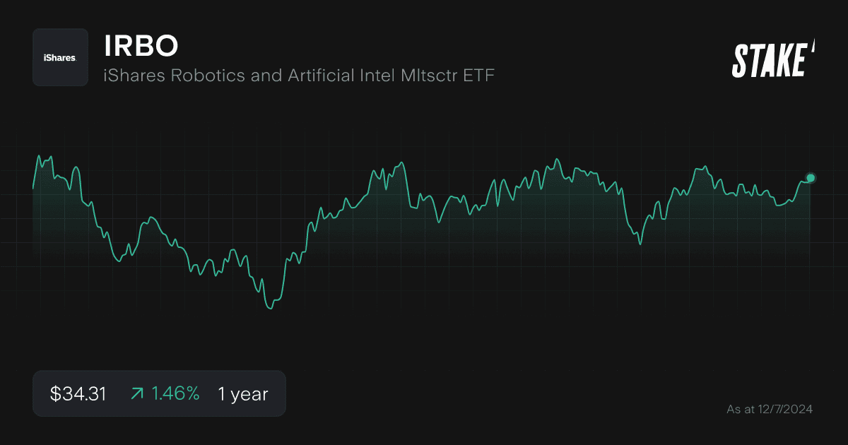 irbo-etf-1-year-chart.png