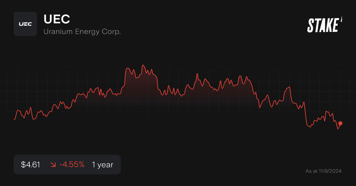 uec-nuclear-energy-stock-1-year.png