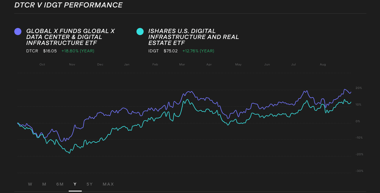 dtcr-vs-idgt-data-centre-etfs-1-year-comparison.png