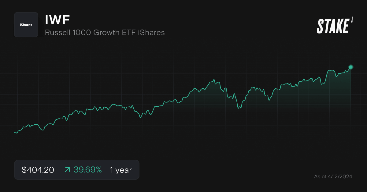 iwf-growth-etf-1-year-chart.png