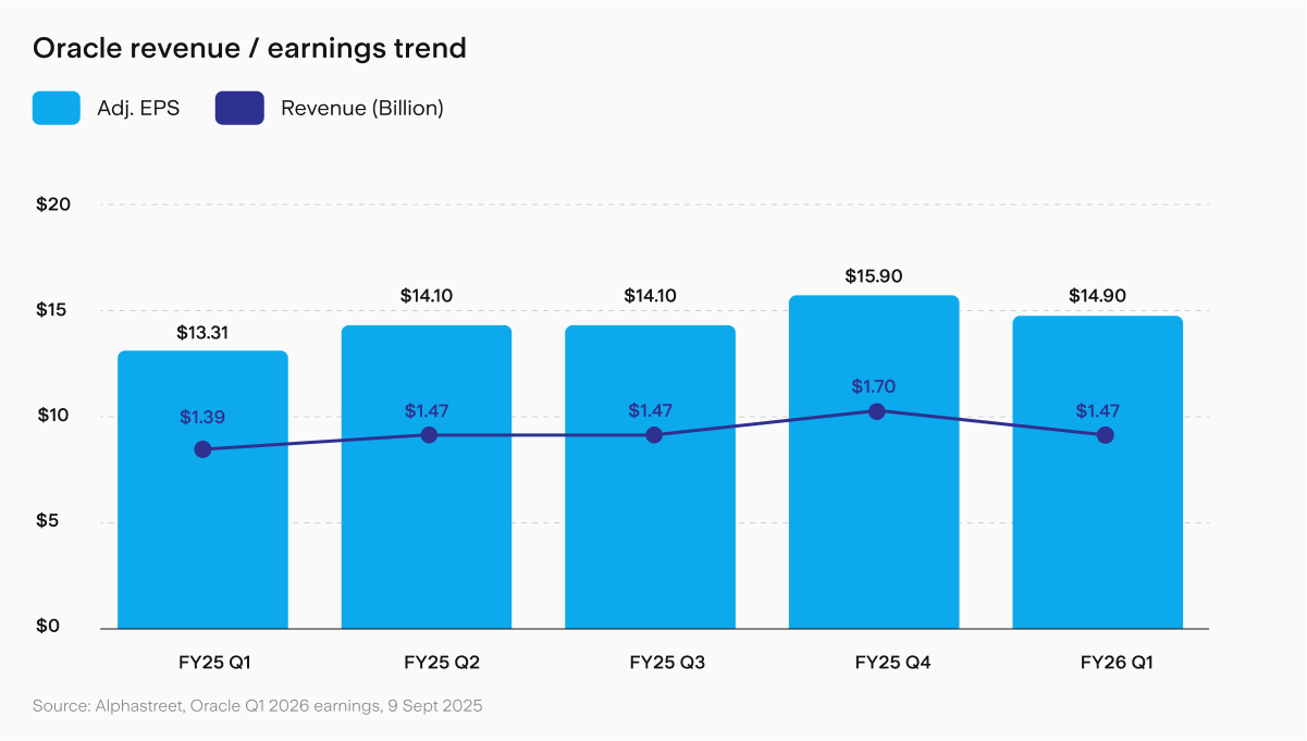 Chart showing Oracle's revenue in USD billions and EPS over the past 5 quarters