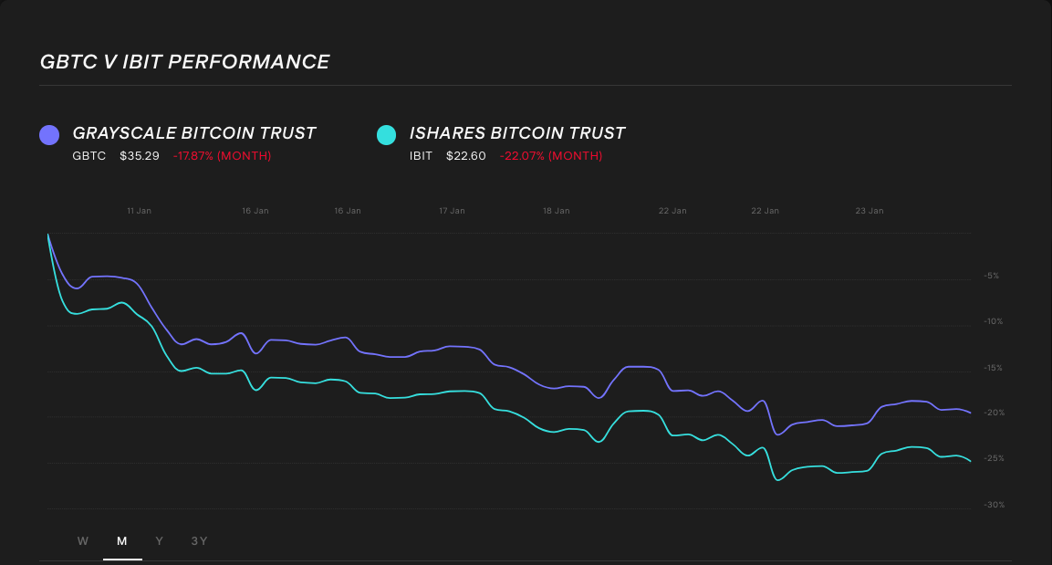 gbtc-vs-ibit-1-month-stock-chart-bitcoin-etfs.png