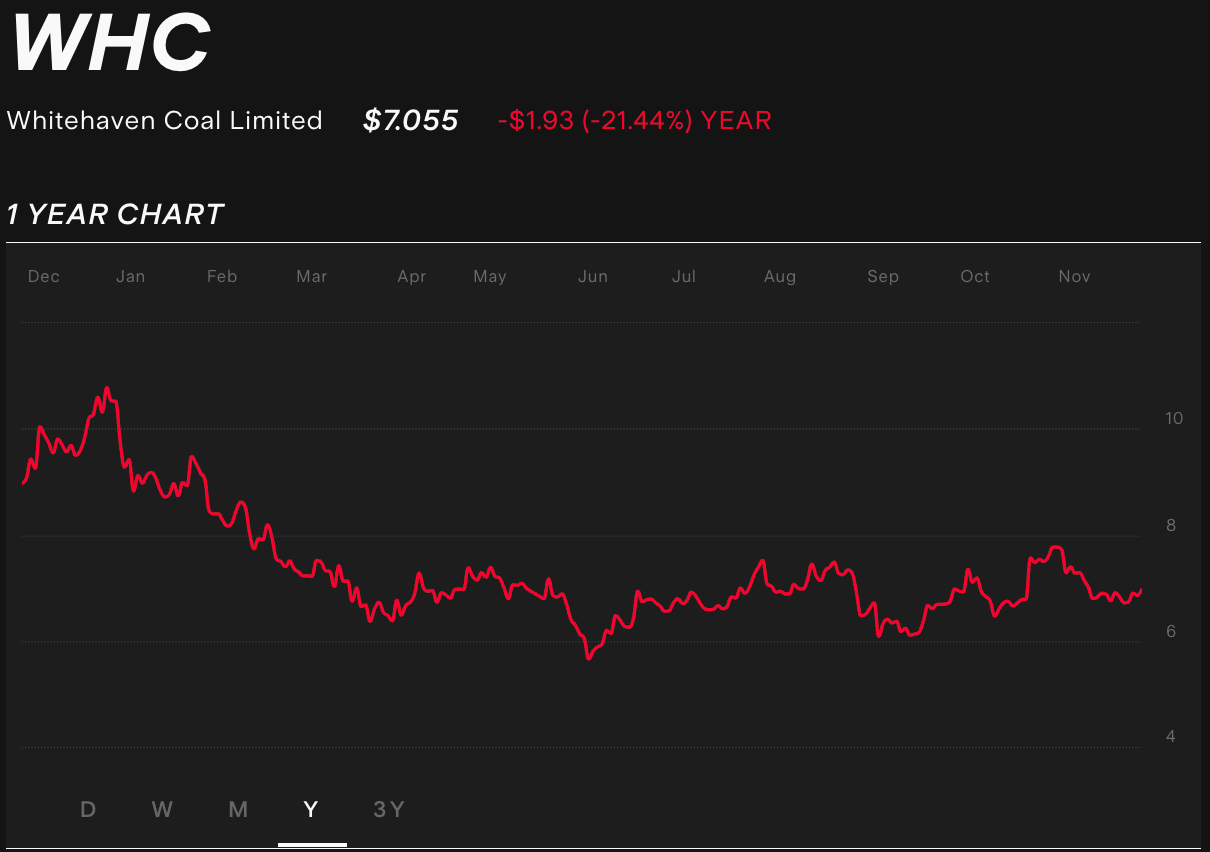 whc-1-year-stock-chart.png