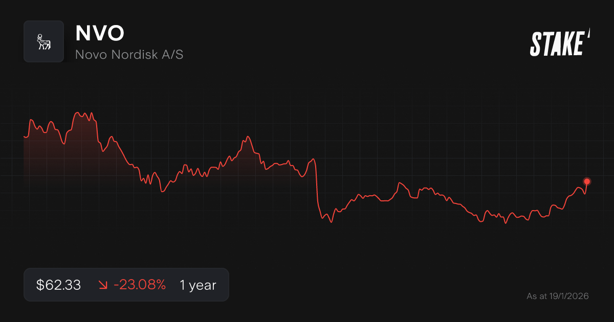 nvo-2026-best-stocks-list-chart.png
