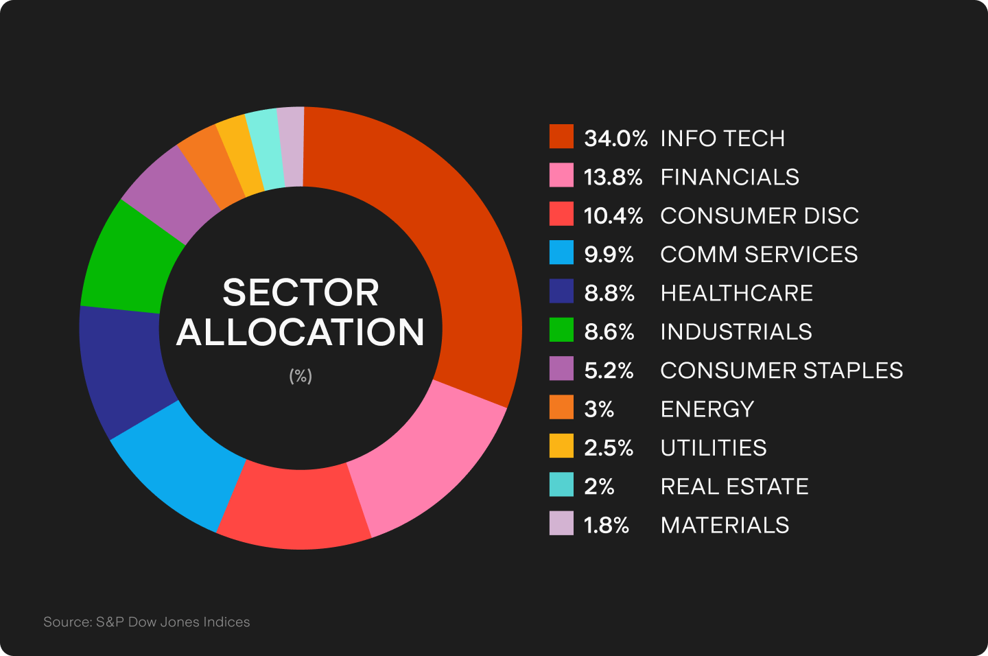 sp-500-sector-breakdown.png