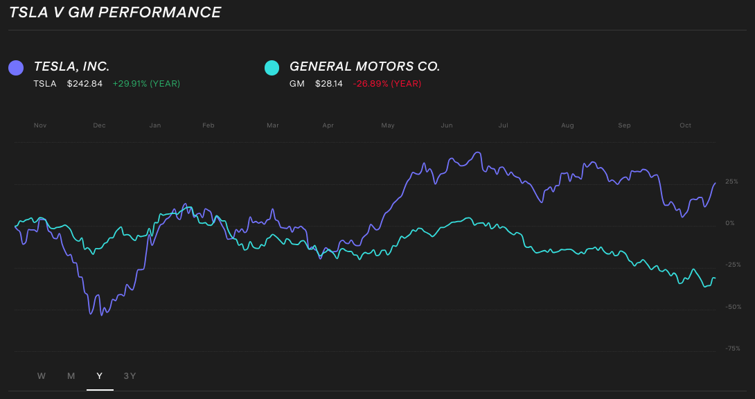 tesla-vs-gm-stock-comparison-chart.png
