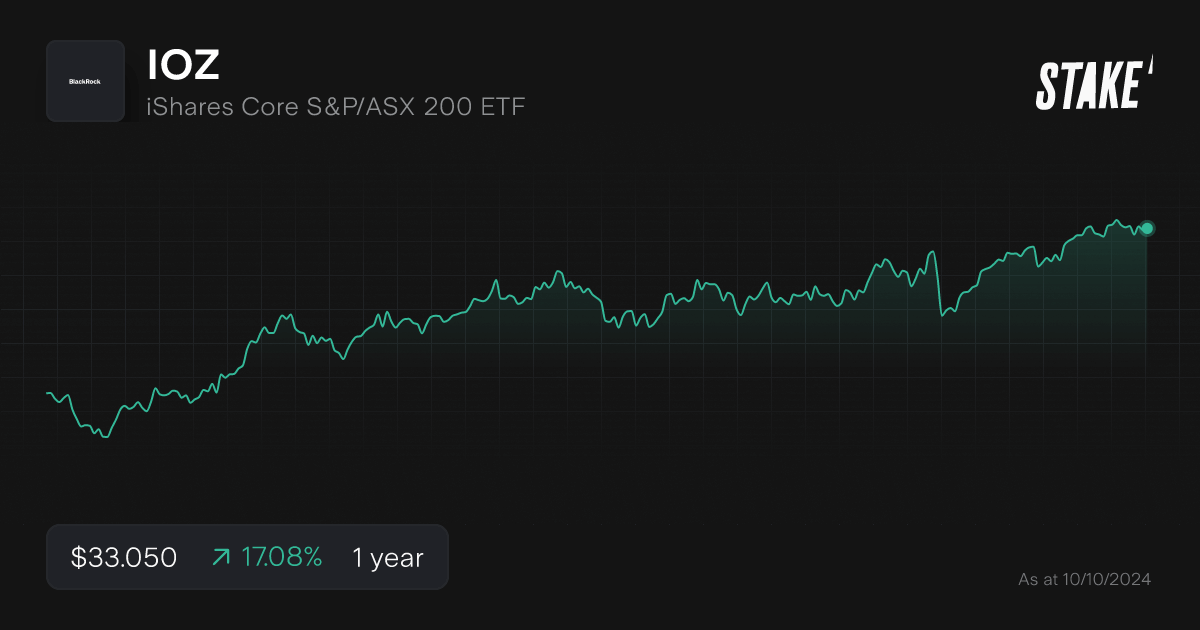 ioz-1-year-chart-asx200-etfs.png