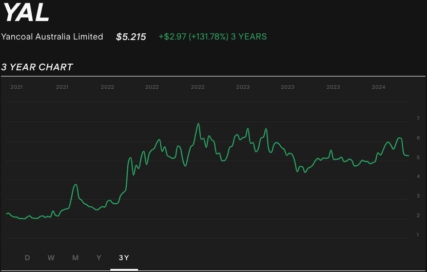 yal-dividend-stock-3-year-price-chart.jpg