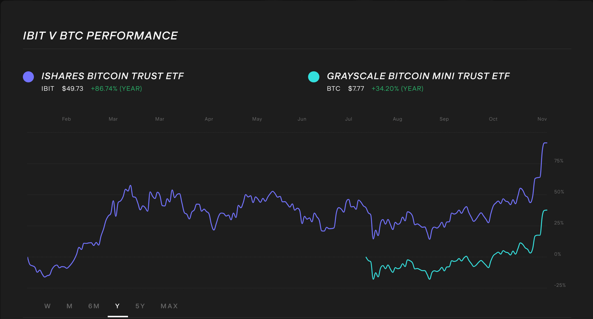 ibit-vs-btc-1-year-stock-performance.png