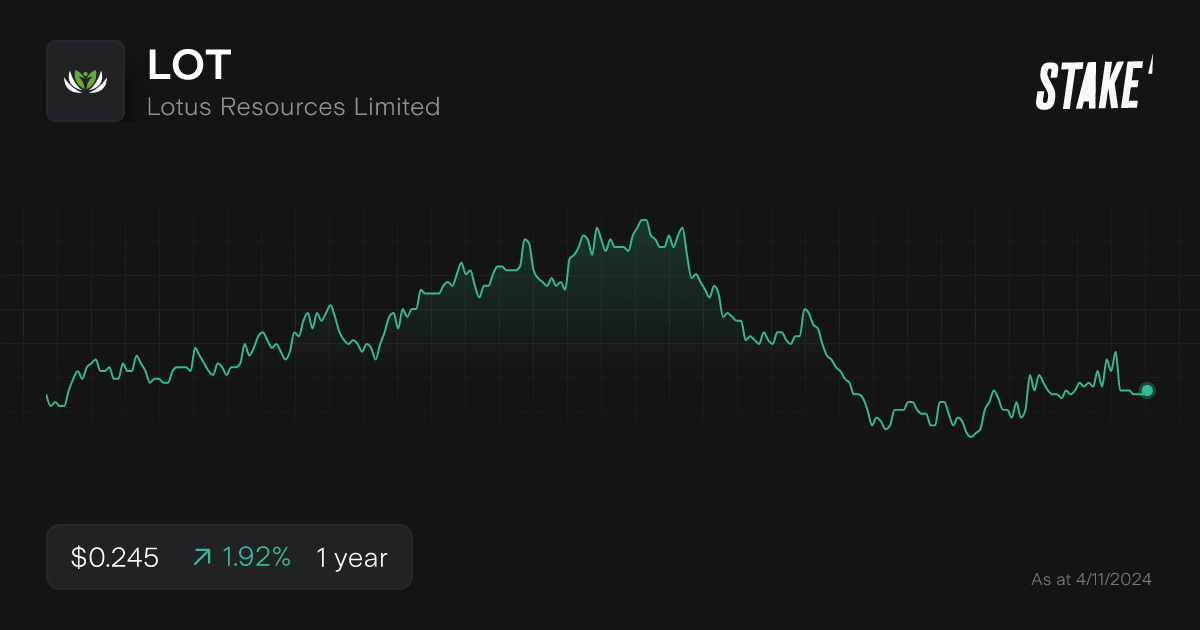 lot-uranium-stock-1-year-chart.png
