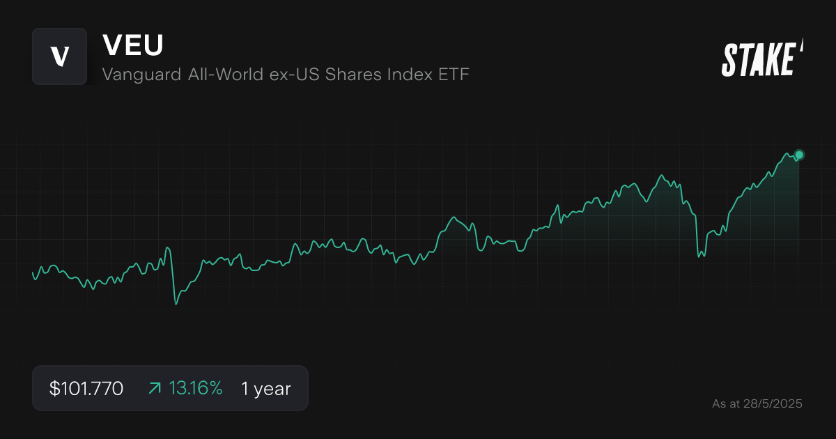 veu-vanguard-etf-asx-1-year-chart.png