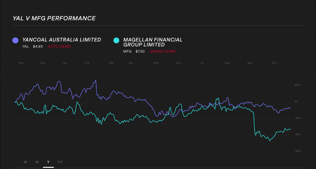 yan-vs-mfg-1-year-stock-comparison-chart.png