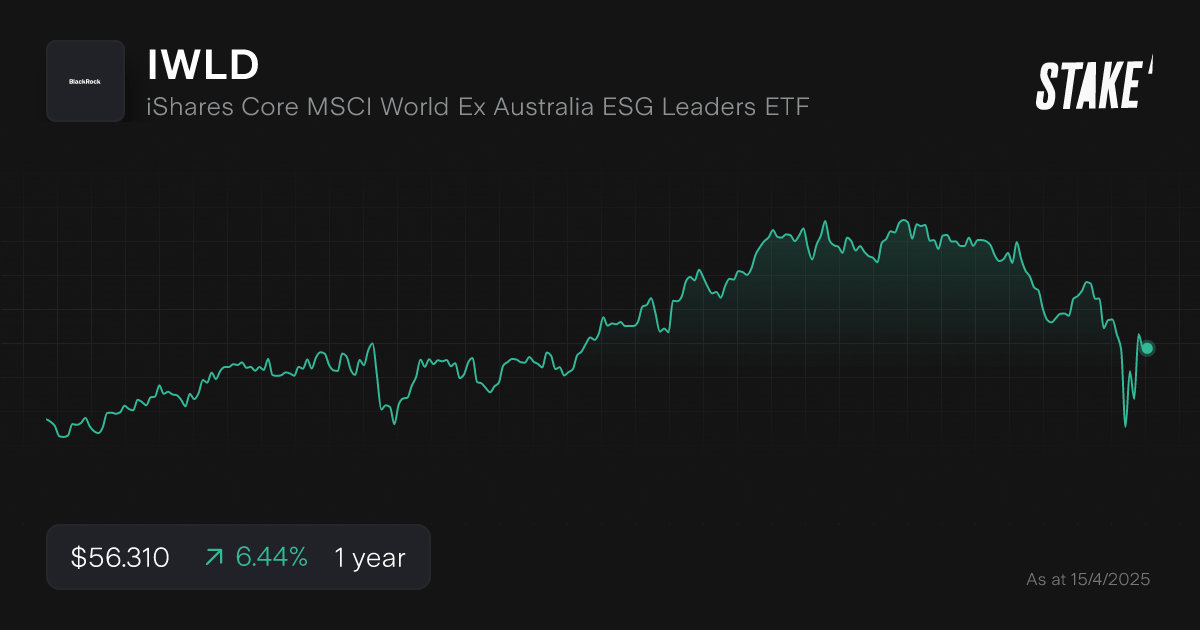 iwld-asx-ethical-etfs-1-year-chart.png