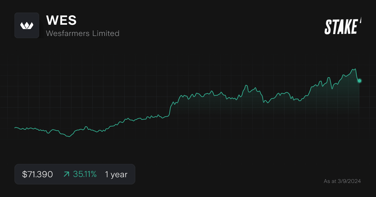 wes-blue-chip-dividend-stock-1-year.png