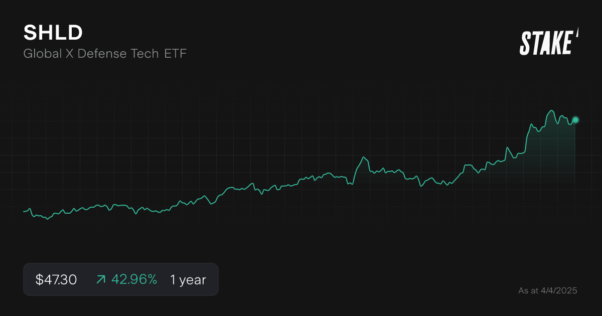 shld-defence-etfs-1-year-chart.png