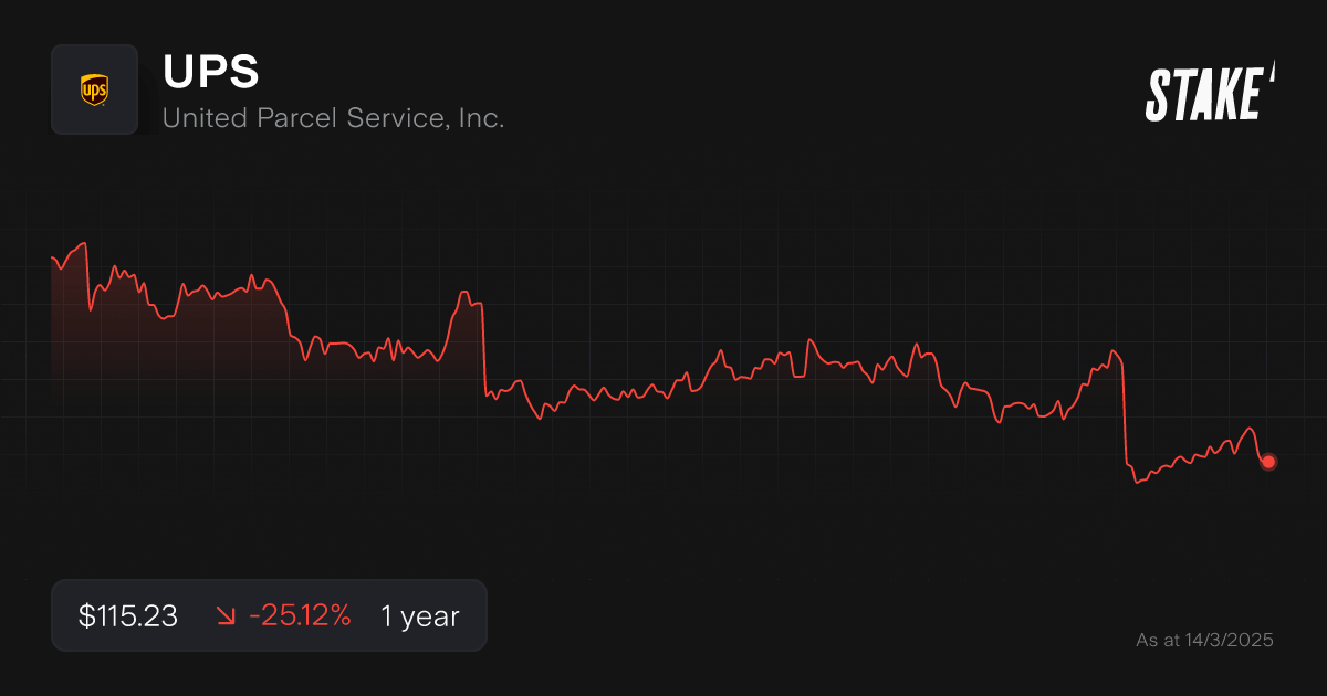 ups-drone-stock-1-year-chart.png