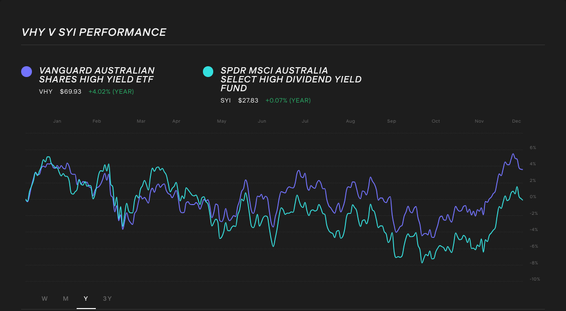 vhy-vs-syi-dividend-etfs-stock-comparison.png