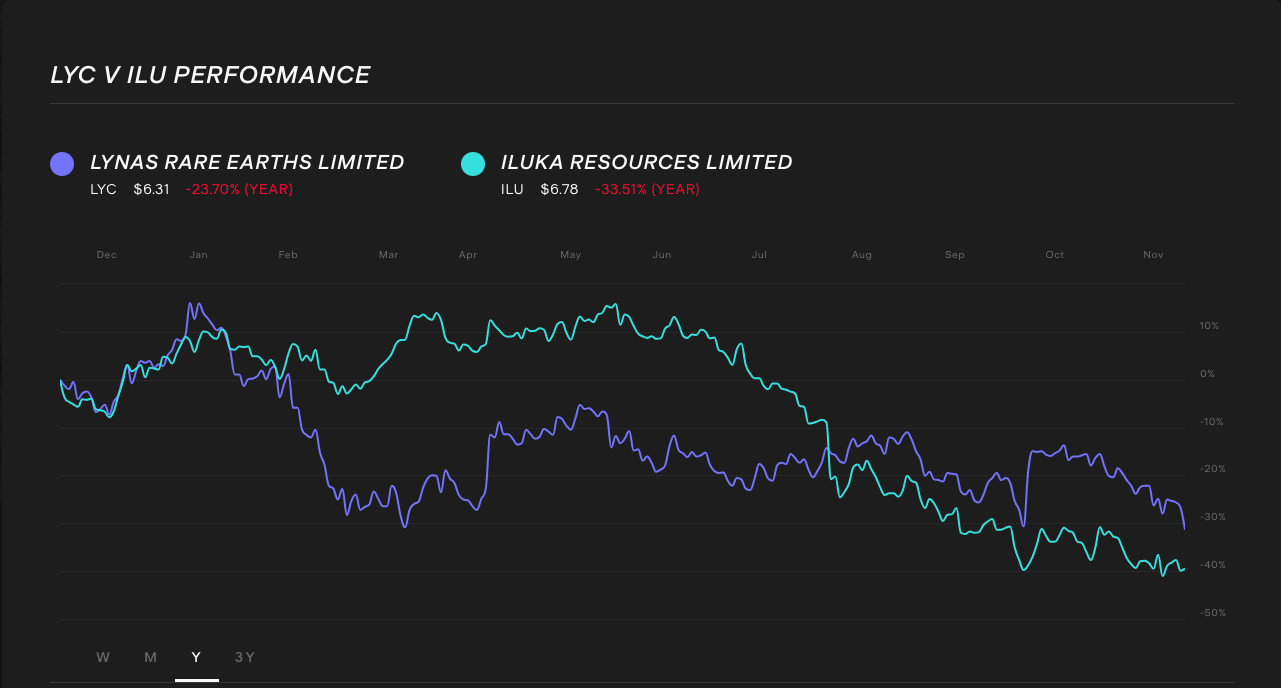 lyc-vs-ilu-1-year-stock-comparison-chart.png