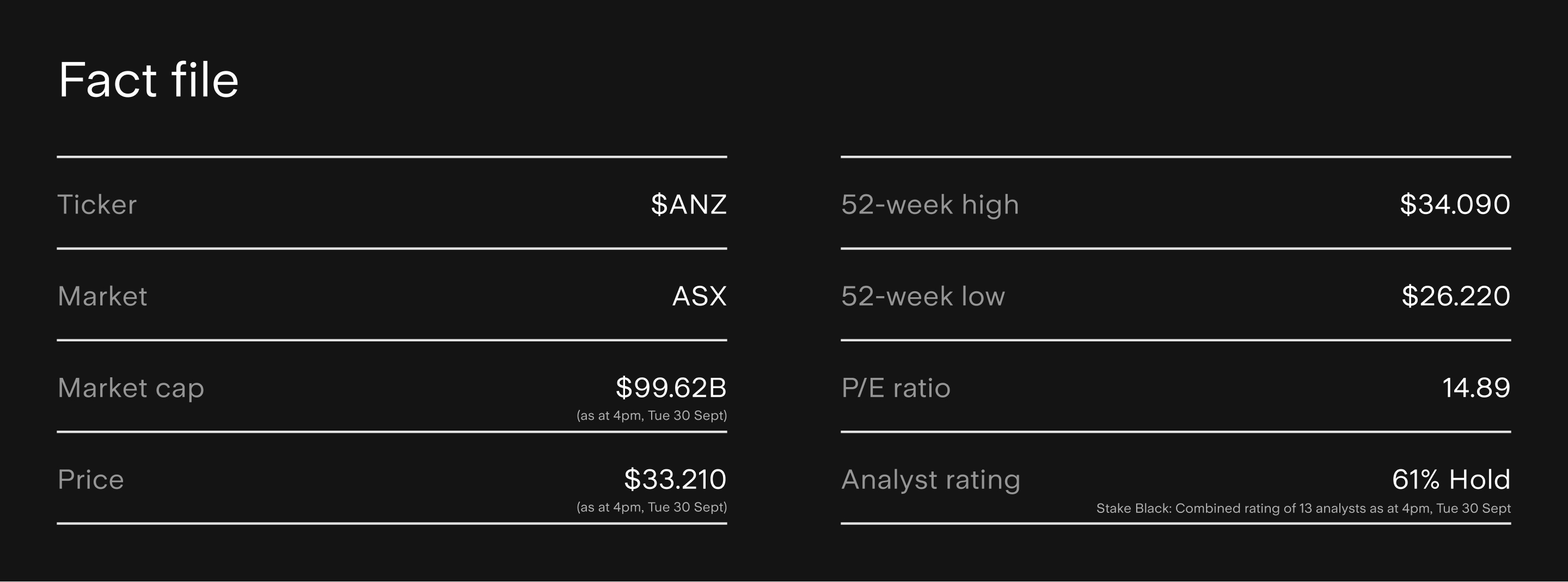 ANZ fact file: Ticker: $ANZ Market: ASX Market cap: $99.62B (as at 4pm, Tue 30 Sept) Price: $33.210 (as at 4pm, Tues 30 Sept) 52 week high: $34.090 52 week low: $26.220 P/E Ratio: 14.89 Analyst Rating: 61% HOLD (combined rating of 13 analysts as at 4pm, Tue 30 Sept)