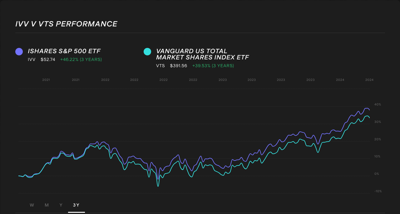 ivv-vs-vts-etfs-3-year-price-chart.png