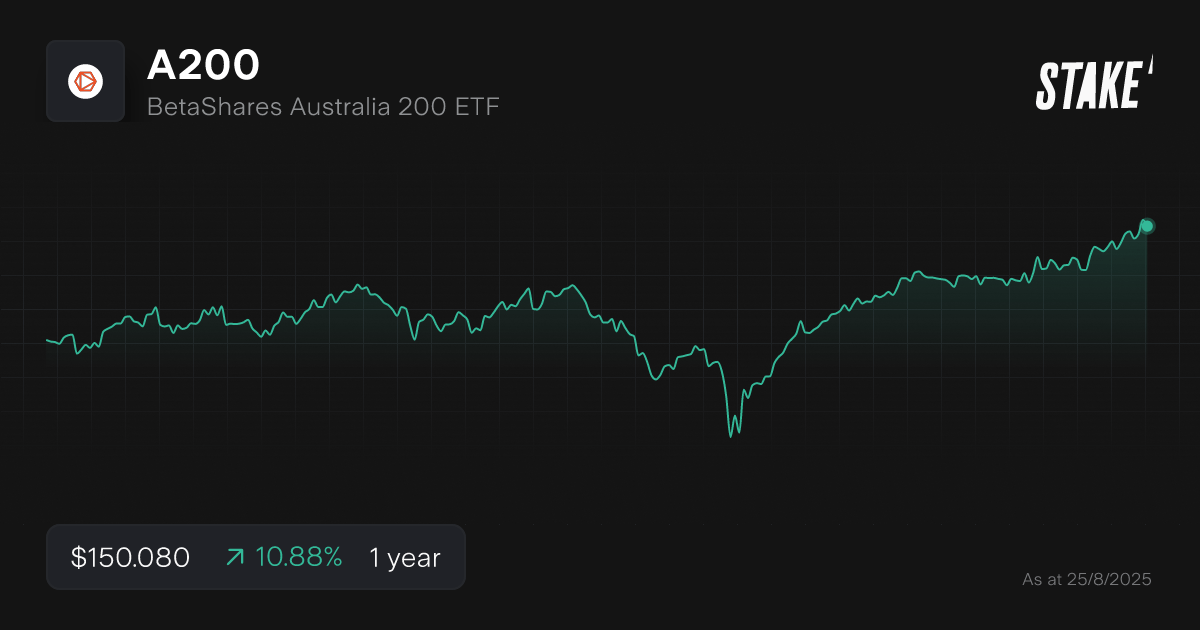 A200 ETF - 1 year stock chart