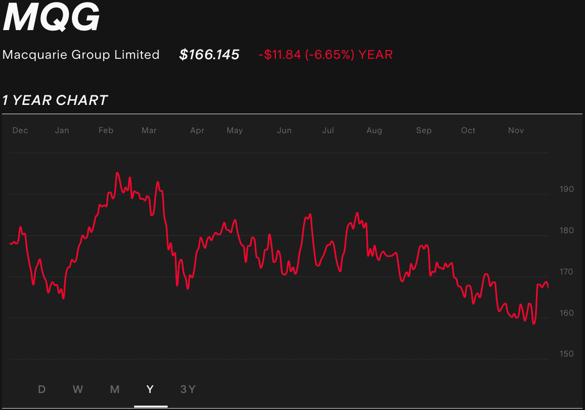 mqg-1-year-stock-chart.png