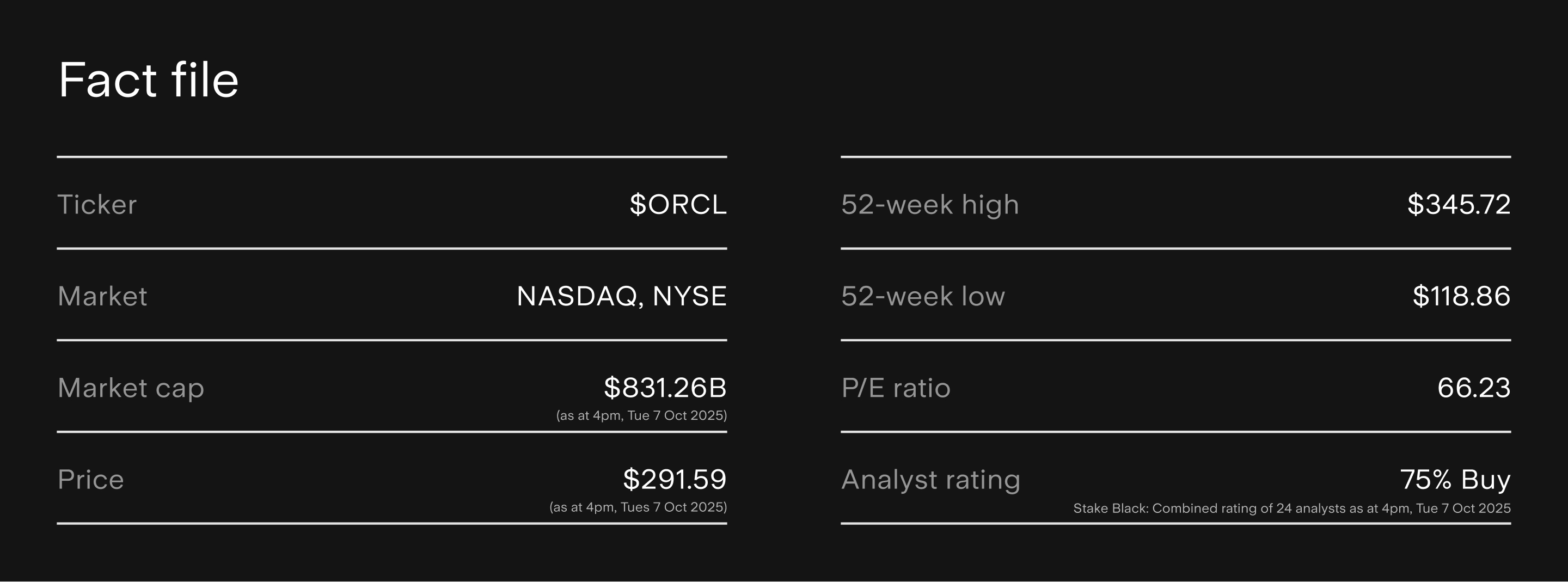 Oracle Fact File Ticker: $ORCL Market: NASDAQ, NYSE Market cap: $831.26B (as at 4pm, Tue 7 Oct 2025) Price: $291.59 (as at 4pm, Tues 7 Oct 2025) 52 week high: $345.72 52 week low: $118.86 P/E Ratio: 66.23 Analyst Rating: 75% BUY (combined rating of 24 analysts as at 4pm, Tue 7 Oct 2025)