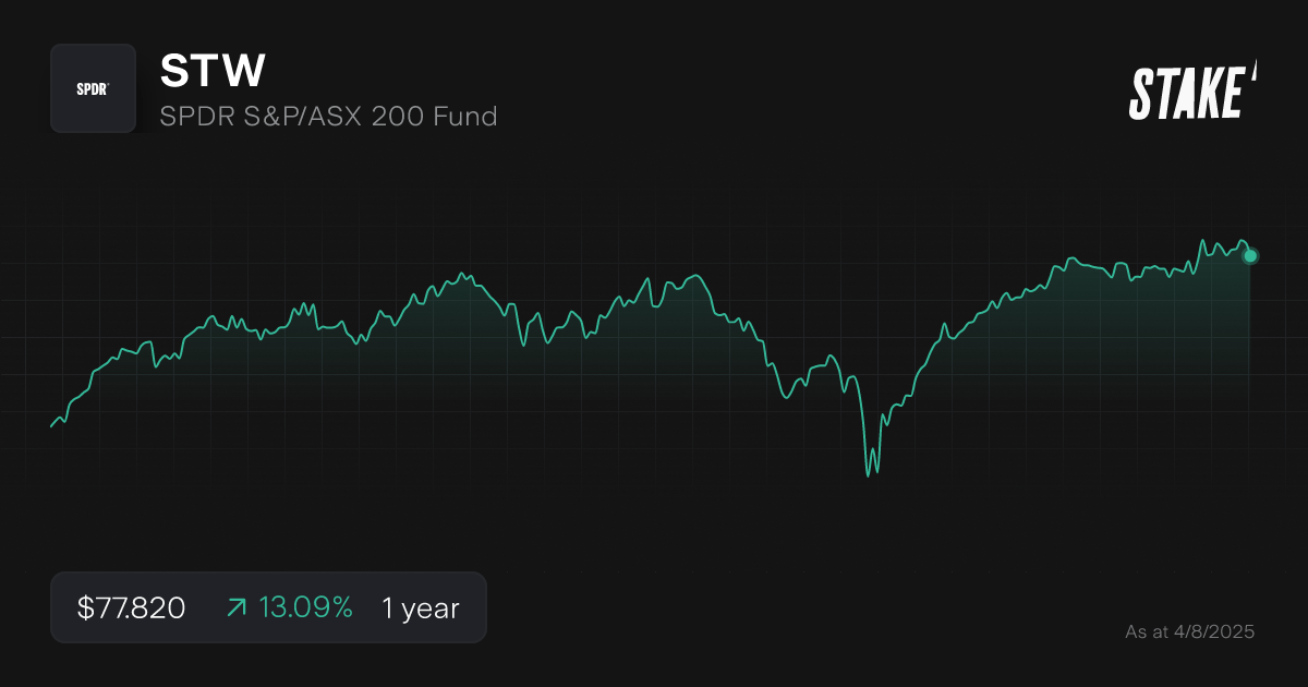 STW ETF 1-year performance chart