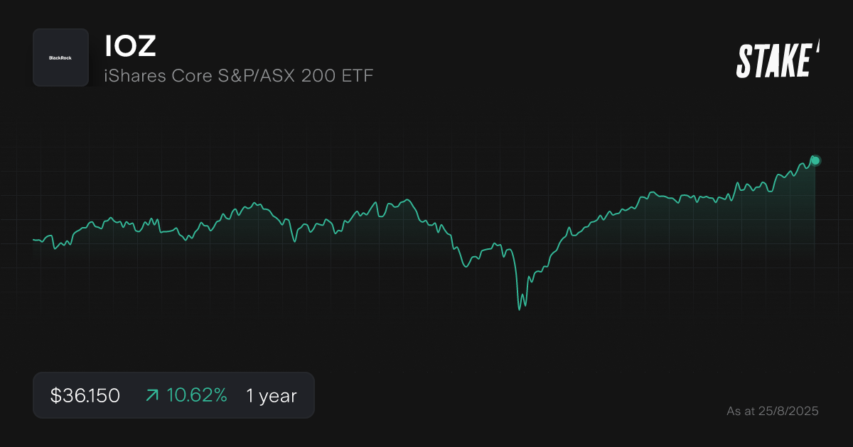 IOZ ETF - 1 year stock chart