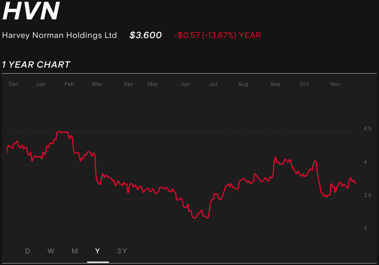 hvn-1-year-stock-chart.png