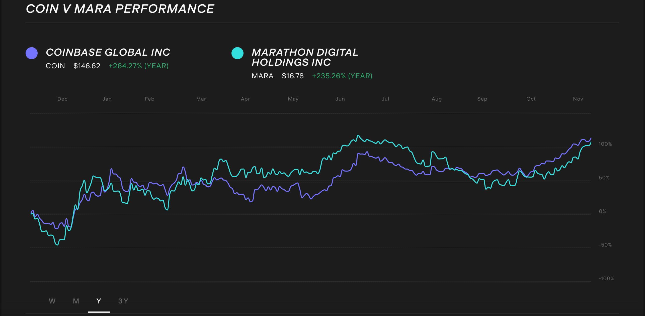 coin-vs-mara-1-year-chart-performance.png