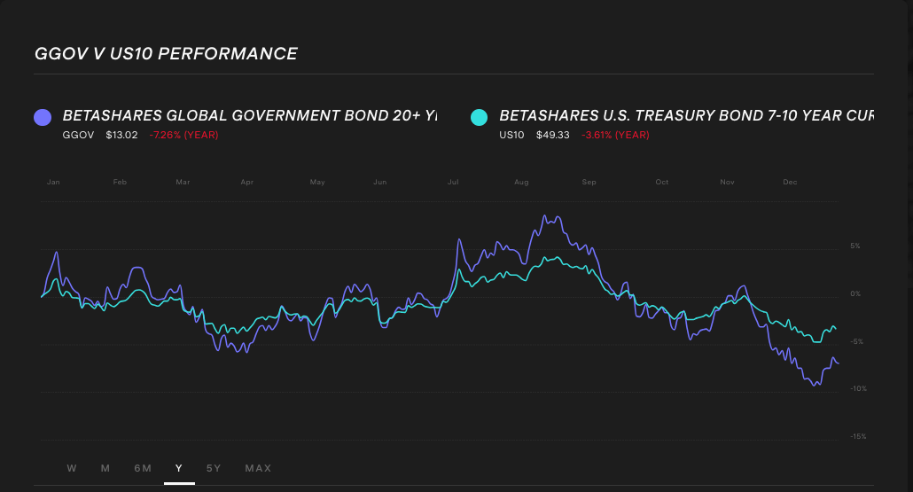 ggov-vs-us10-us-treasury-bond-etfs-asx-1-year.png