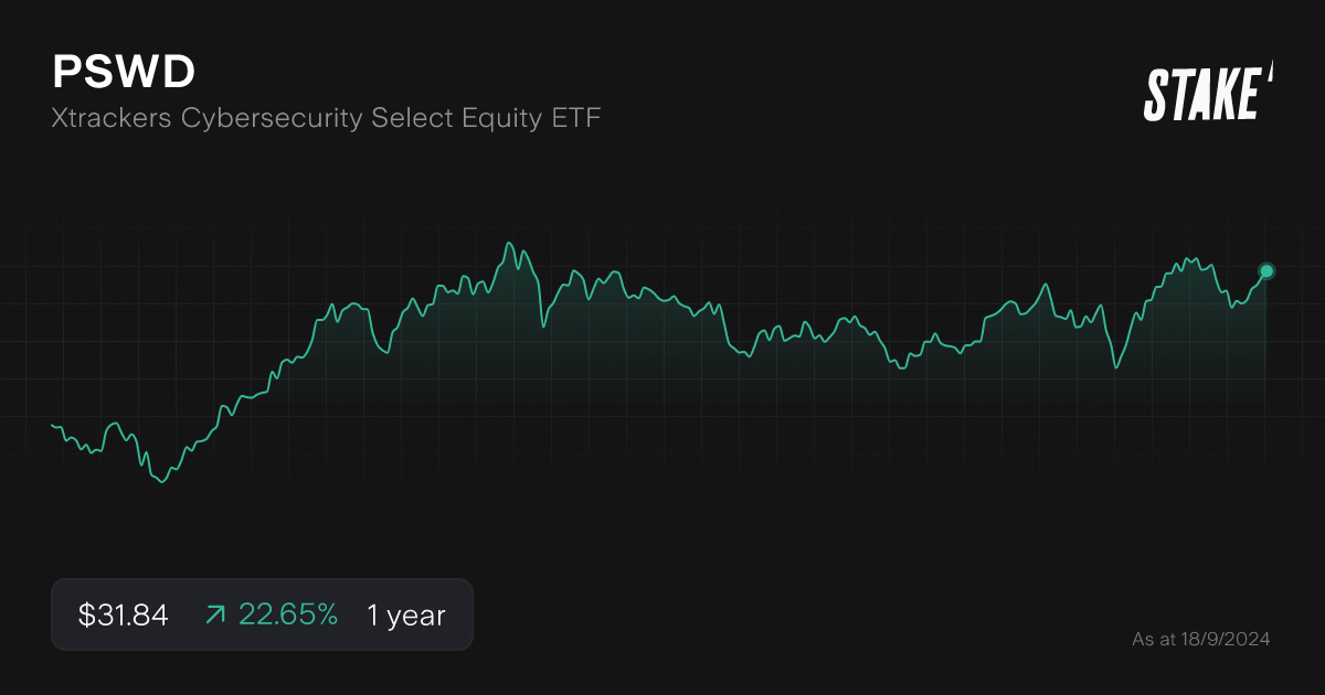 pswd-cybersecurity-etf-1-year.png