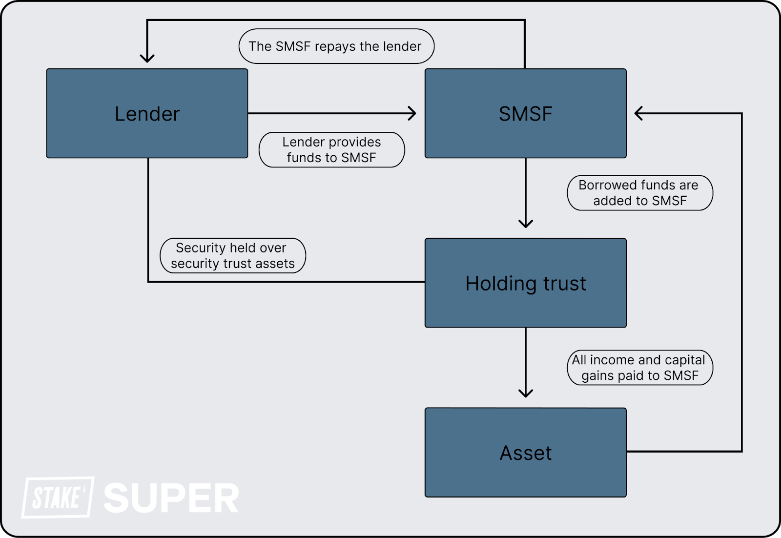 smsf-lrba-structure-set-up.png