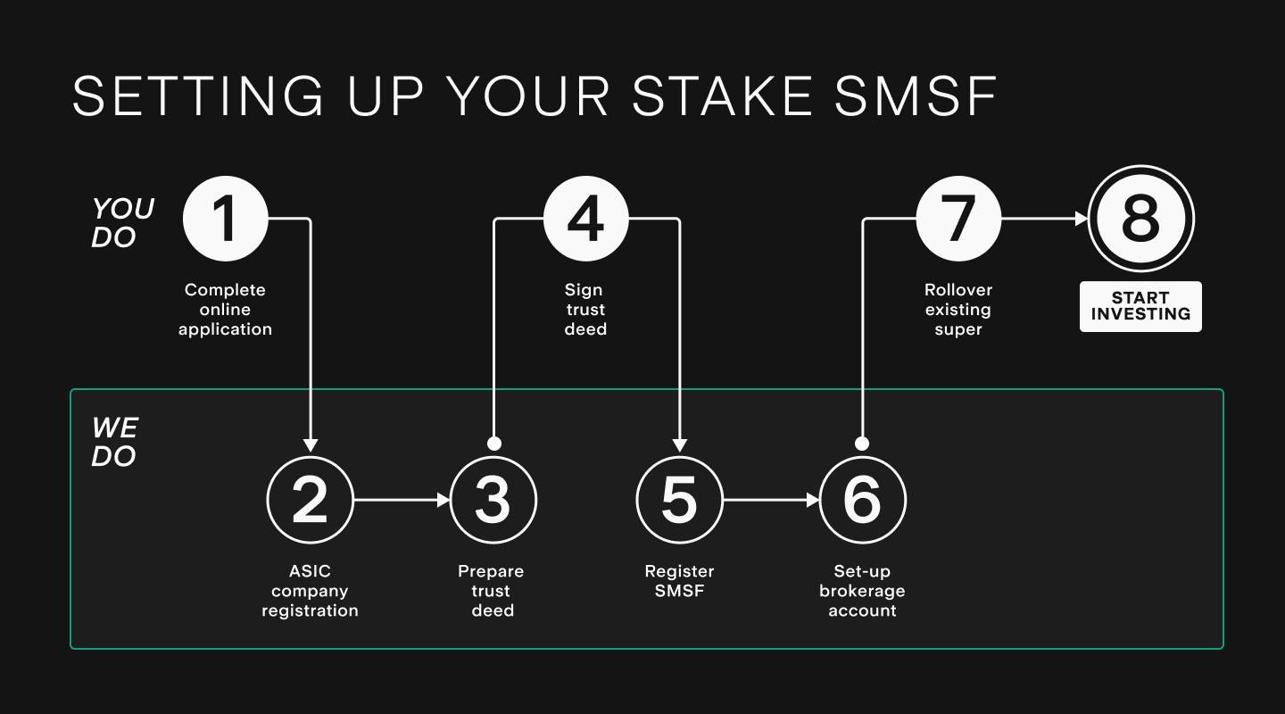 How To Set Up An SMSF In Australia Stake how-to-set-up-an-smsf-in-australia-stake