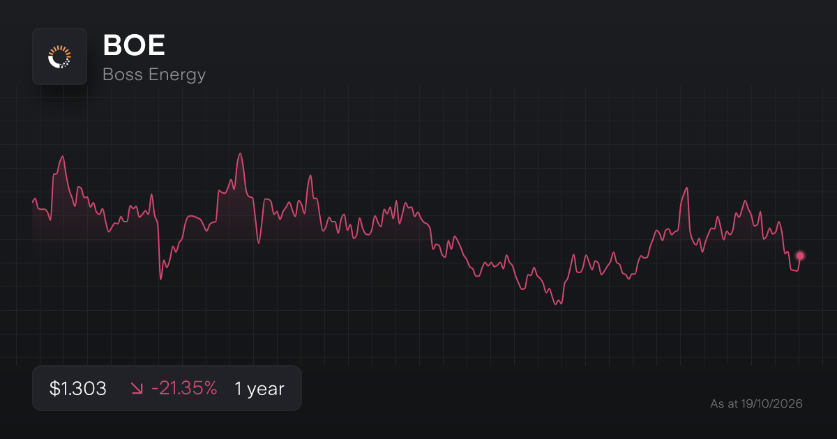 Buy BOE Shares | Boss Energy Stock Price Today | Stake