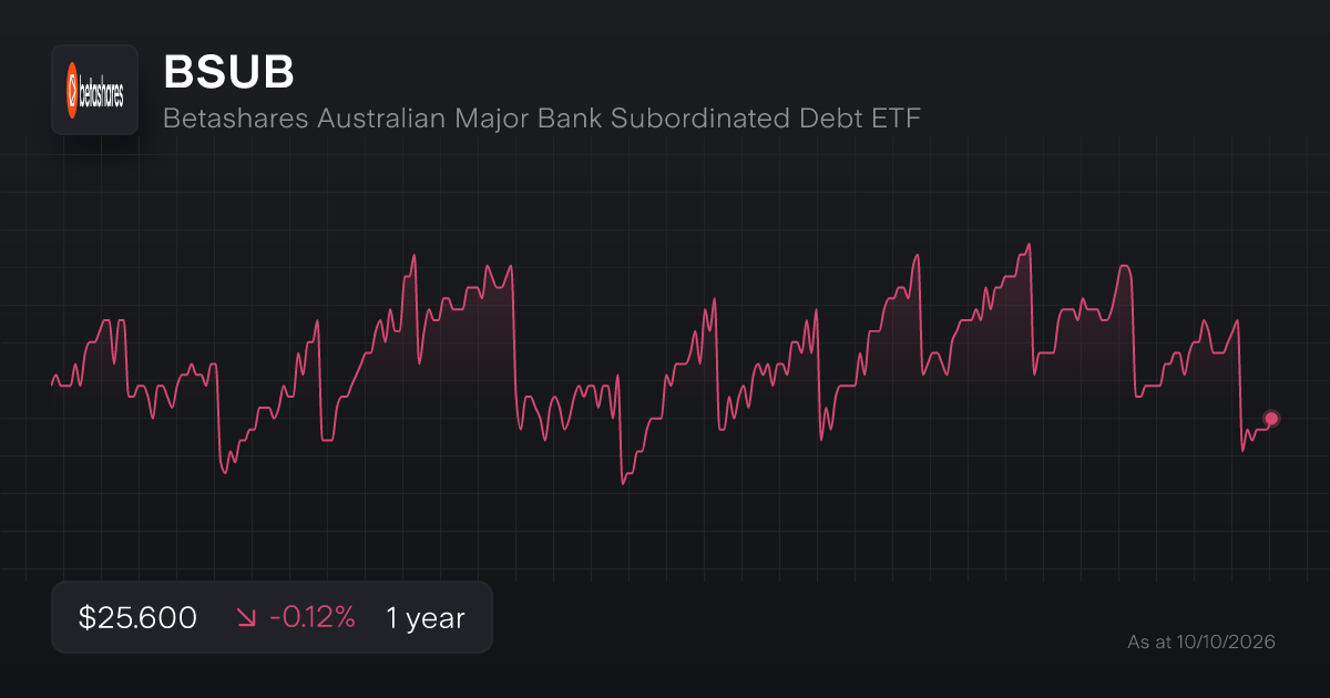 Buy BSUB Shares | Betashares Australian Major Bank Subordinated Debt ...