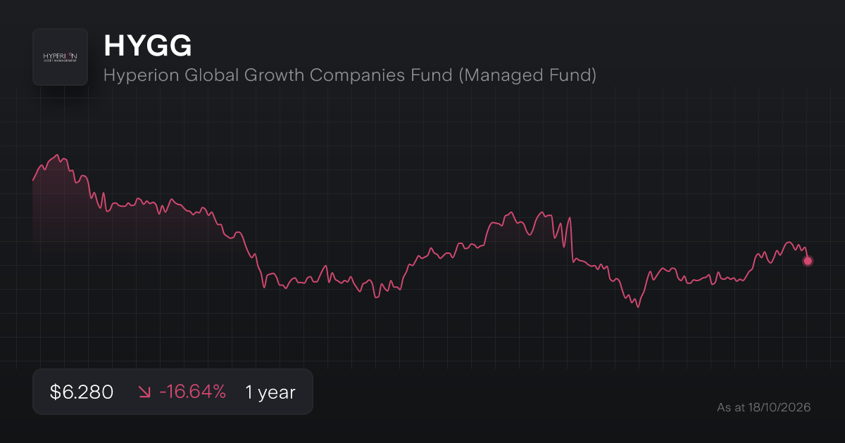 Buy HYGG Shares | Hyperion Global Growth Companies Fund (Managed Fund ...