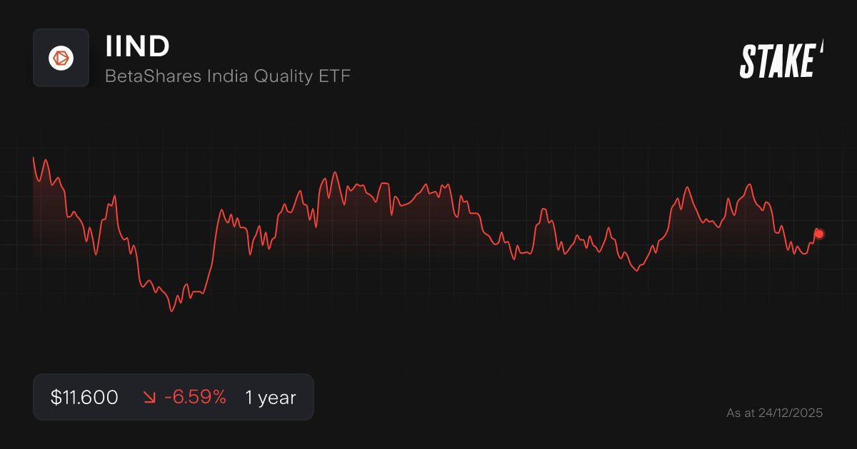 Buy IIND Shares BetaShares India Quality ETF Stock Price Today Stake